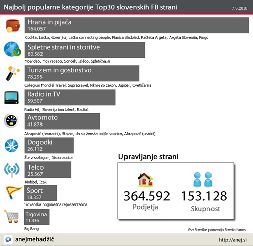 Kategorije Top30 slovenskih FB strani Kategorije Top30 slovenskih FB strani